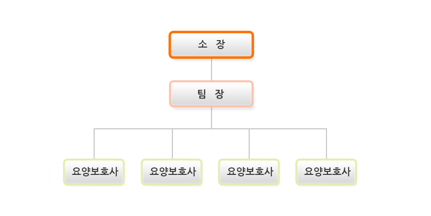 금강쉼터 조직도