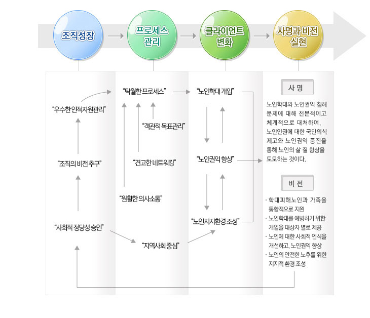 조직성장 프로세스관리 클라이언트변화 사명과 비전 실현